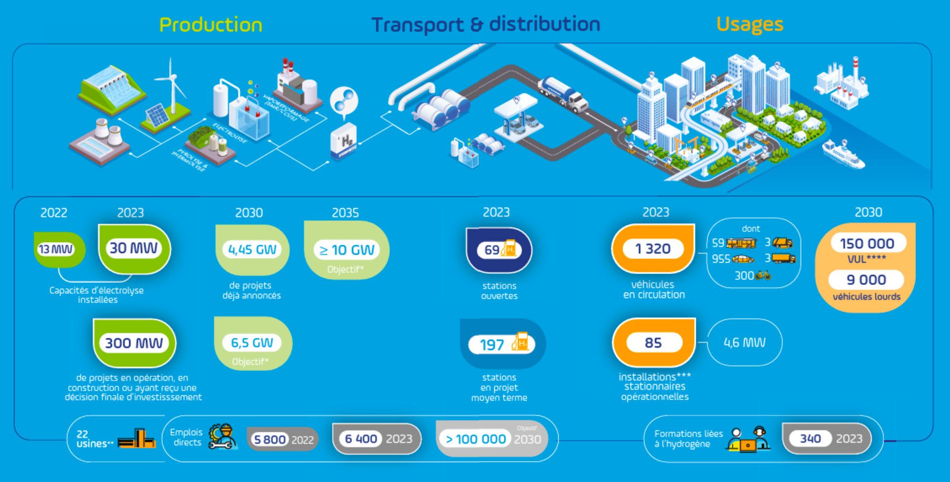 Schéma du déploiement de l'hydrogène en 2023