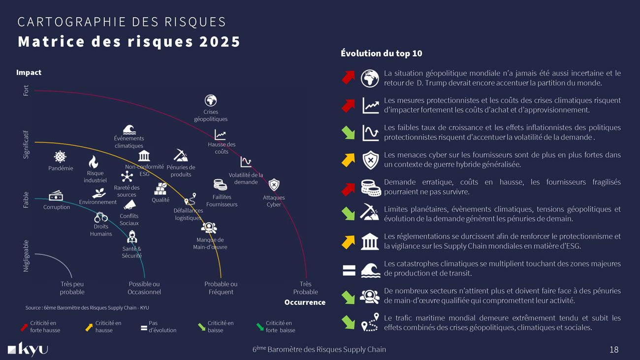 Matrice des risques supply chain 2025