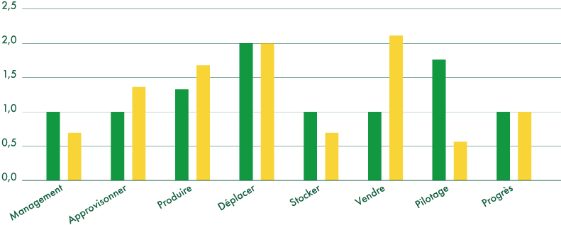 Schéma comparatif entre l'autodiag et le diag complet